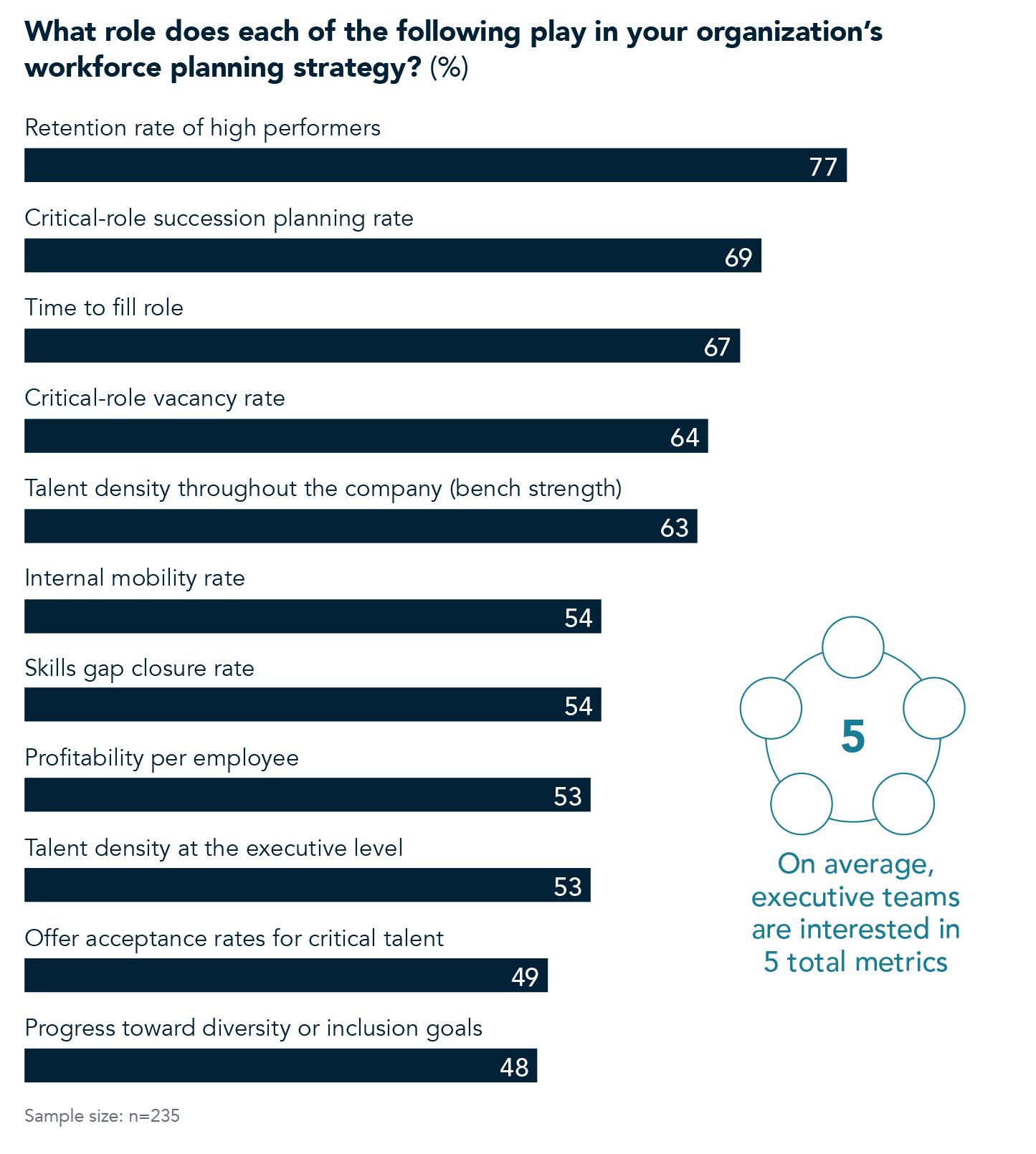 On average executive teams are interested in 5 total metrics